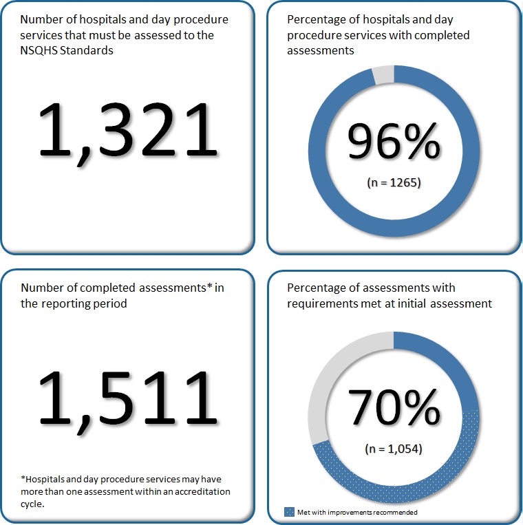 NSQHS Standards Assessment Outcomes | Australian Commission On Safety ...